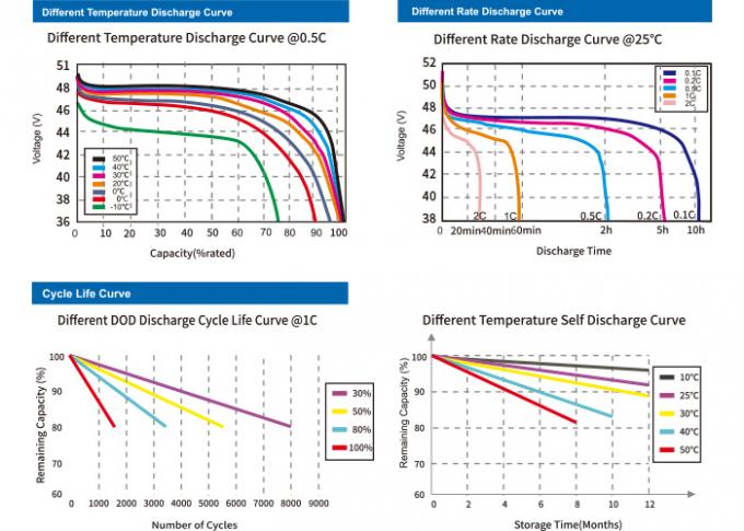 Rechargeable Lifepo4 Battery For Ev 48V 96Ah with High Capacity 2