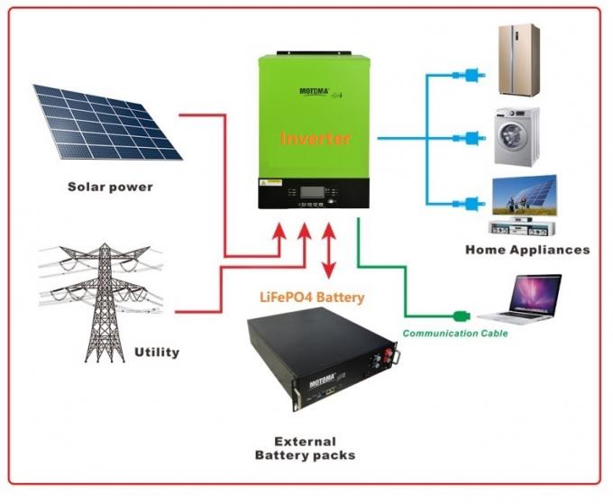 Pure Sine Wave AC120V DC 48V 6.5kW Hybrid Solar Inverter MPPT Off Grid Residential 2
